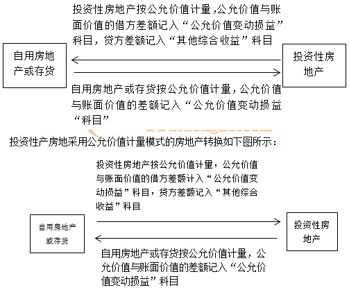 投資性房地產(chǎn)的轉(zhuǎn)換與處置 策略、影響與優(yōu)化路徑
